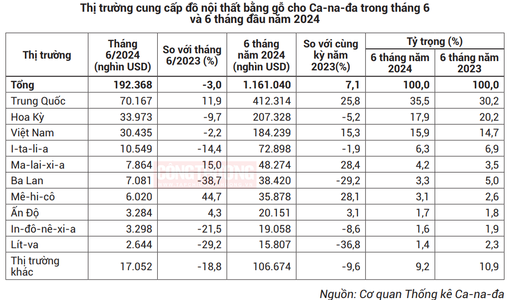 canada gia tang nhap khau do noi that bang go tu viet nam 66e2ad99d778b