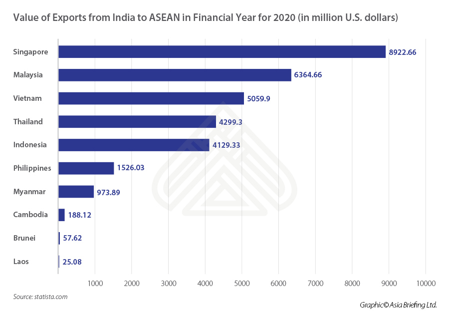 Value of exports from India to ASEAN in financial year for 2020